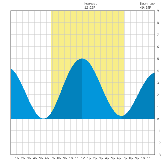 Ocean Drive Bridge tide chart for Sunday, September 22, 2024