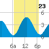 Ocean Drive Bridge tide chart for Monday, September 23, 2024