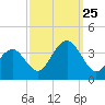Ocean Drive Bridge tide chart for Wednesday, September 25, 2024