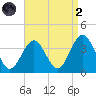 Ocean Drive Bridge tide chart for Monday, September 2, 2024