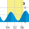 Ocean Drive Bridge tide chart for Tuesday, September 3, 2024