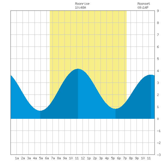 Ocean Drive Bridge tide chart for Saturday, September 7, 2024