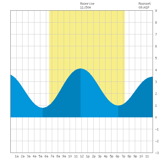 Ocean Drive Bridge tide chart for Sunday, September 8, 2024