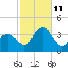 Ocean Drive Bridge tide chart for Friday, October 11, 2024