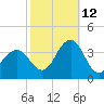 Ocean Drive Bridge tide chart for Saturday, October 12, 2024
