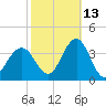 Ocean Drive Bridge tide chart for Sunday, October 13, 2024