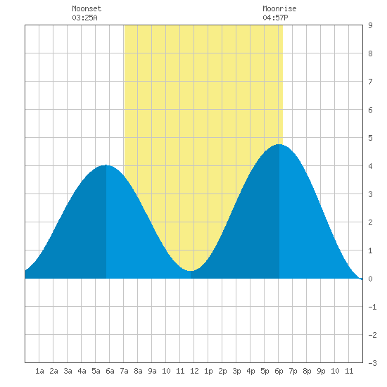 Ocean Drive Bridge tide chart for Monday, October 14, 2024