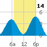 Ocean Drive Bridge tide chart for Monday, October 14, 2024