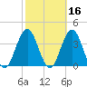 Ocean Drive Bridge tide chart for Wednesday, October 16, 2024