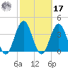 Ocean Drive Bridge tide chart for Thursday, October 17, 2024