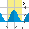 Ocean Drive Bridge tide chart for Monday, October 21, 2024