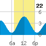 Ocean Drive Bridge tide chart for Tuesday, October 22, 2024