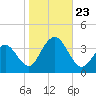 Ocean Drive Bridge tide chart for Wednesday, October 23, 2024