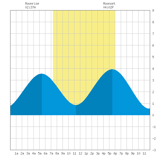 Ocean Drive Bridge tide chart for Sunday, October 27, 2024