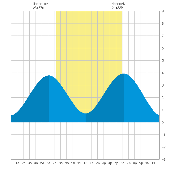Ocean Drive Bridge tide chart for Monday, October 28, 2024