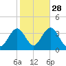 Ocean Drive Bridge tide chart for Monday, October 28, 2024