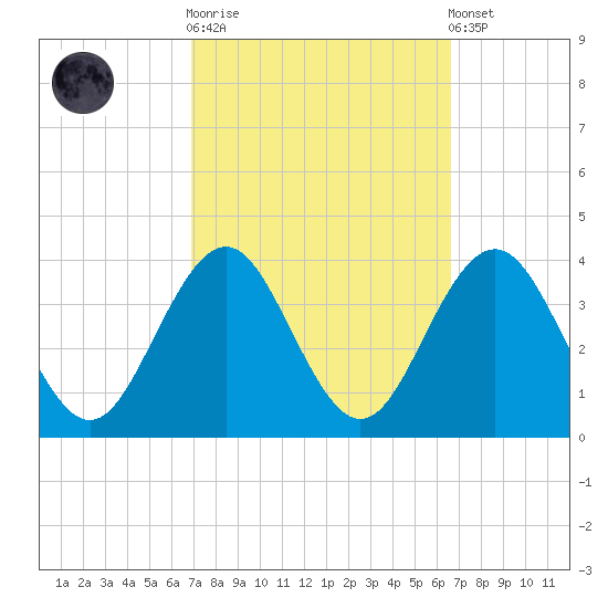 Ocean Drive Bridge tide chart for Wednesday, October 2, 2024