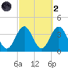 Ocean Drive Bridge tide chart for Wednesday, October 2, 2024