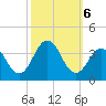 Ocean Drive Bridge tide chart for Sunday, October 6, 2024