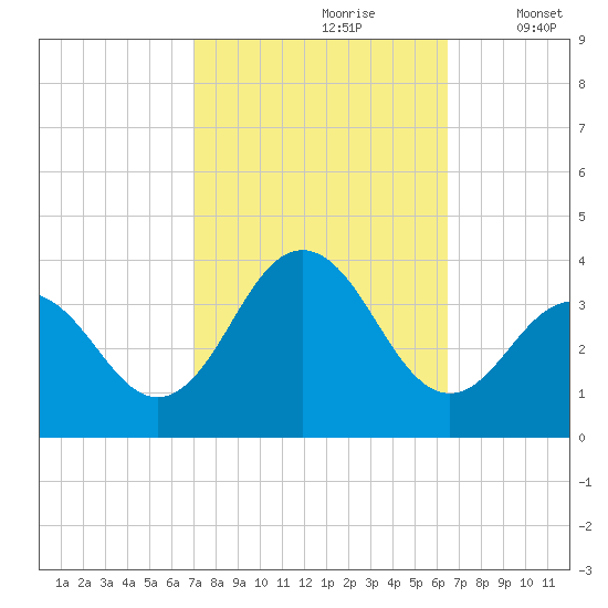 Ocean Drive Bridge tide chart for Tuesday, October 8, 2024