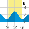 Ocean Drive Bridge tide chart for Tuesday, October 8, 2024