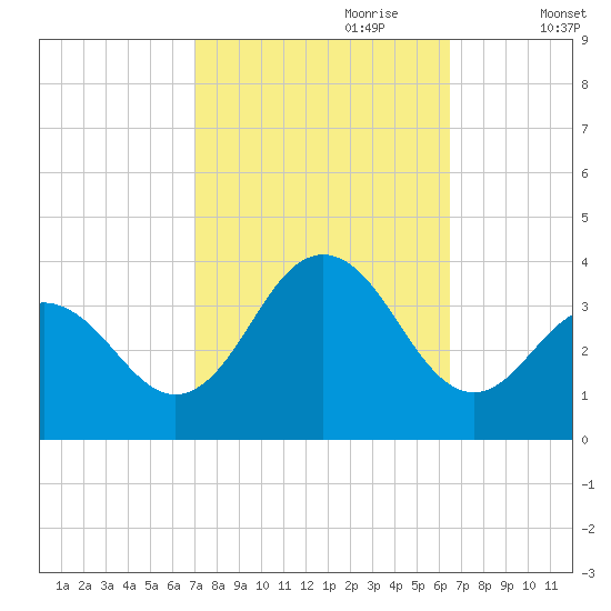 Ocean Drive Bridge tide chart for Wednesday, October 9, 2024