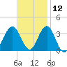 Ocean Drive Bridge tide chart for Tuesday, November 12, 2024