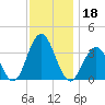 Ocean Drive Bridge tide chart for Monday, November 18, 2024