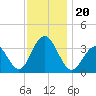Ocean Drive Bridge tide chart for Wednesday, November 20, 2024