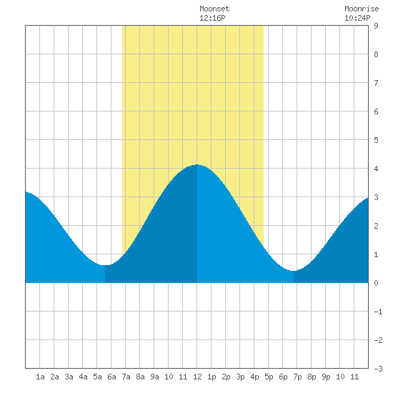 Ocean Drive Bridge tide chart for Thursday, November 21, 2024