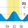 Ocean Drive Bridge tide chart for Thursday, November 21, 2024