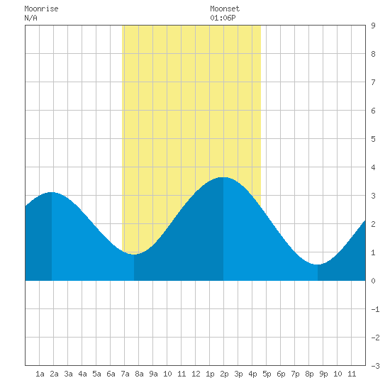 Ocean Drive Bridge tide chart for Saturday, November 23, 2024