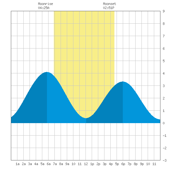 Ocean Drive Bridge tide chart for Thursday, November 28, 2024
