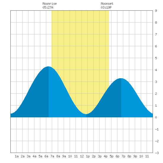 Ocean Drive Bridge tide chart for Friday, November 29, 2024