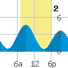Ocean Drive Bridge tide chart for Saturday, November 2, 2024
