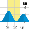 Ocean Drive Bridge tide chart for Saturday, November 30, 2024