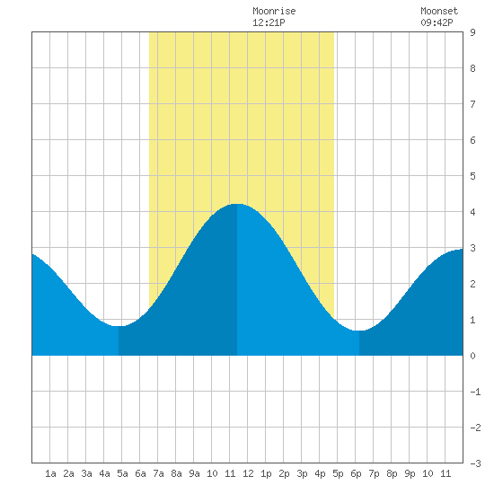 Ocean Drive Bridge tide chart for Thursday, November 7, 2024