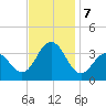 Ocean Drive Bridge tide chart for Thursday, November 7, 2024