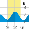 Ocean Drive Bridge tide chart for Friday, November 8, 2024