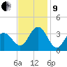 Ocean Drive Bridge tide chart for Saturday, November 9, 2024