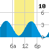 Ocean Drive Bridge tide chart for Tuesday, December 10, 2024