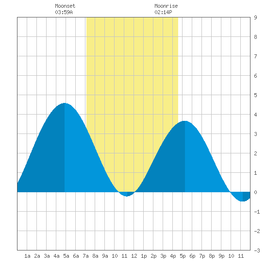 Ocean Drive Bridge tide chart for Thursday, December 12, 2024