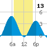 Ocean Drive Bridge tide chart for Friday, December 13, 2024