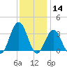 Ocean Drive Bridge tide chart for Saturday, December 14, 2024