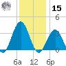 Ocean Drive Bridge tide chart for Sunday, December 15, 2024