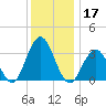 Ocean Drive Bridge tide chart for Tuesday, December 17, 2024