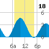 Ocean Drive Bridge tide chart for Wednesday, December 18, 2024