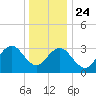 Ocean Drive Bridge tide chart for Tuesday, December 24, 2024