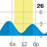 Ocean Drive Bridge tide chart for Thursday, December 26, 2024
