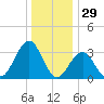 Ocean Drive Bridge tide chart for Sunday, December 29, 2024